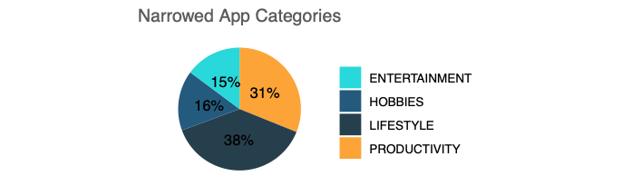 categories